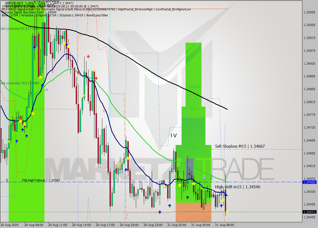 GBPUSD M15 Signal