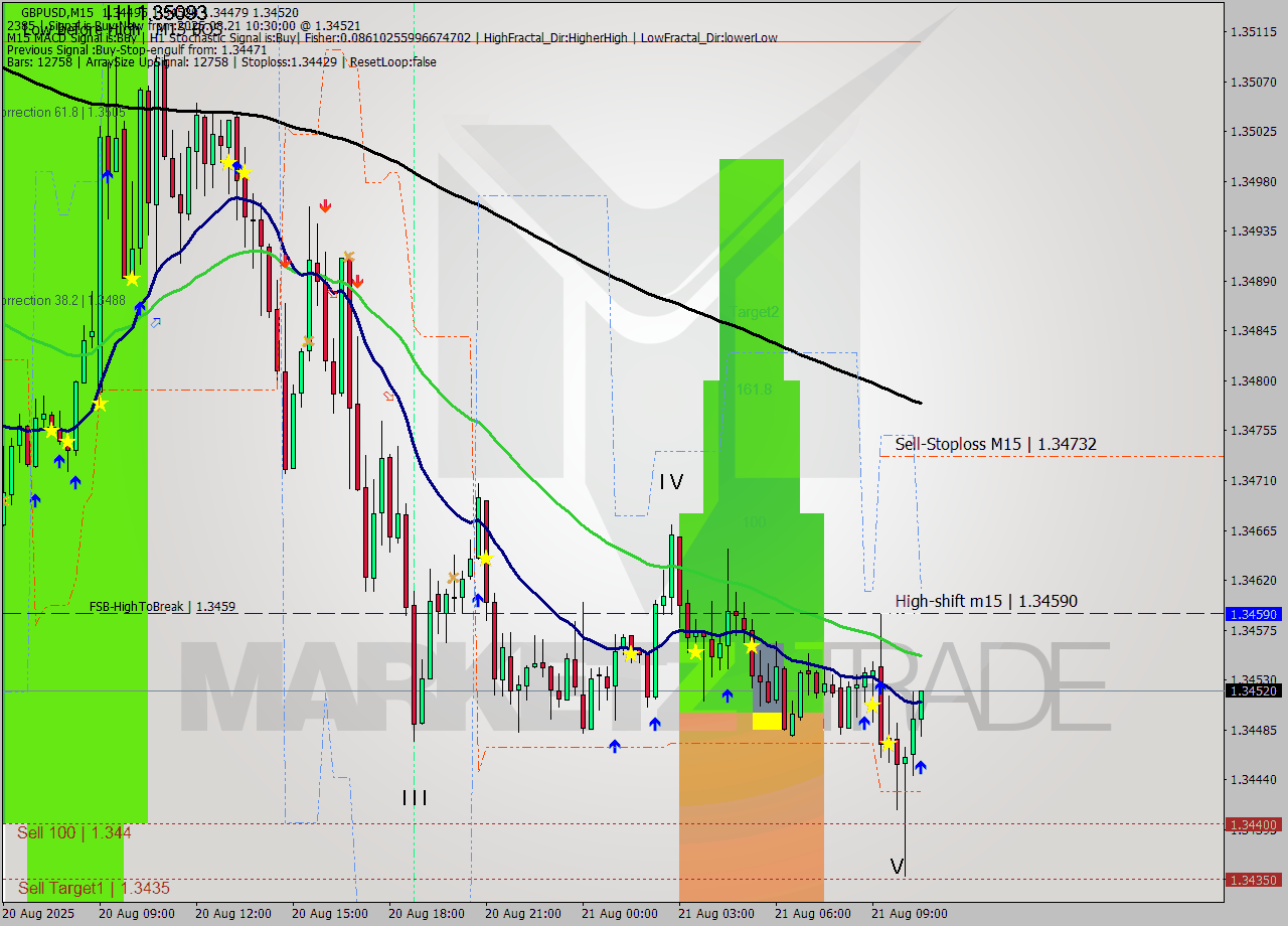 GBPUSD M15 Signal