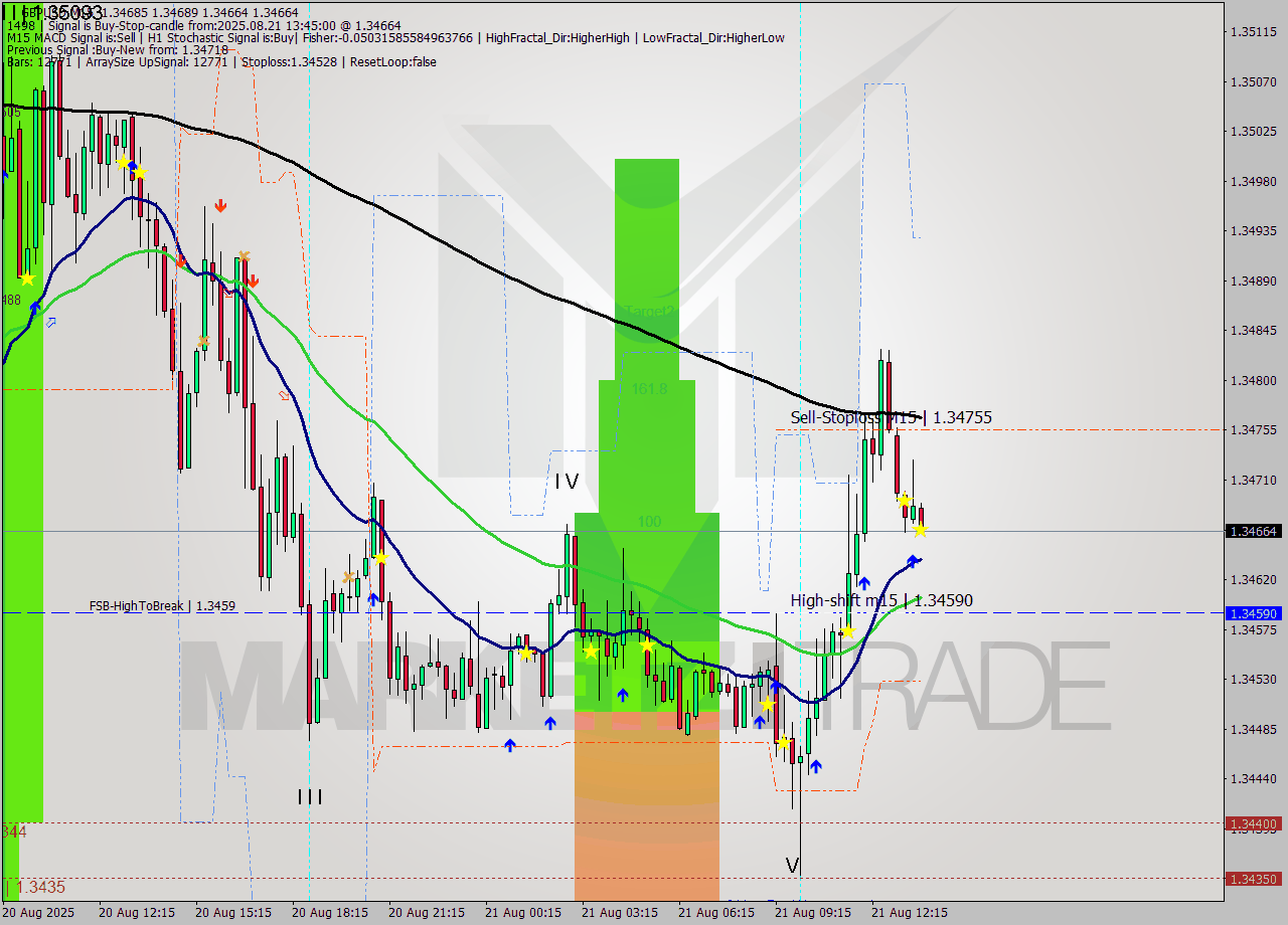 GBPUSD M15 Signal