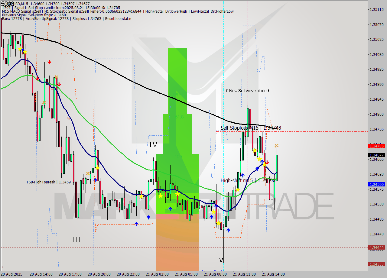 GBPUSD M15 Signal