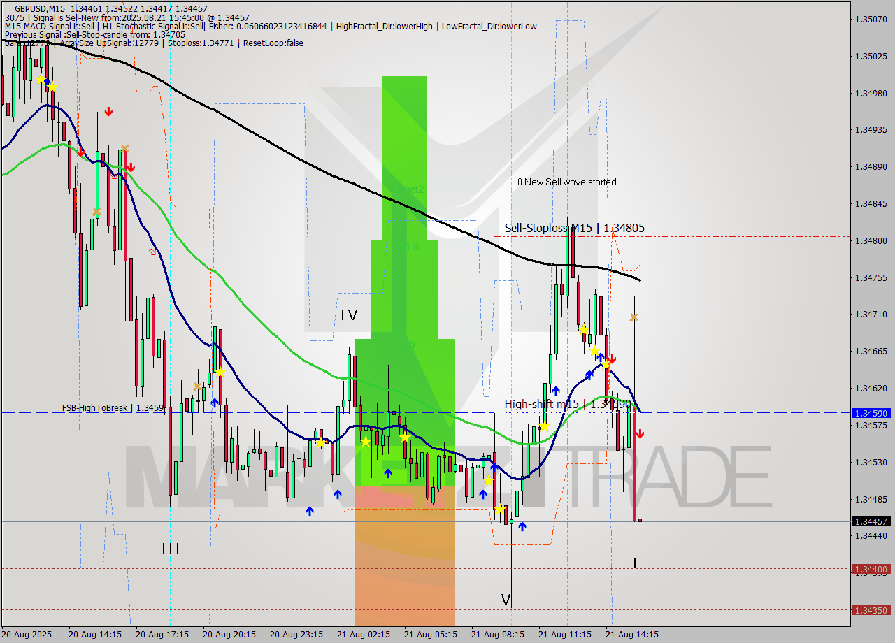 GBPUSD M15 Analysis GBPUSD M15 Signal