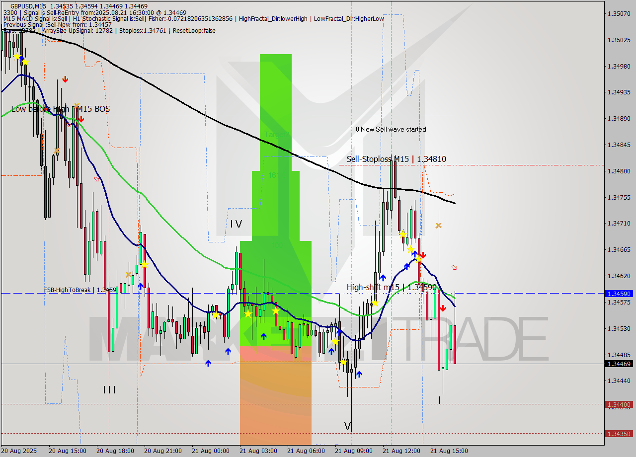 GBPUSD M15 Signal
