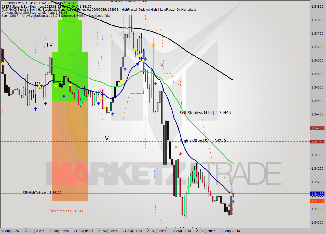 GBPUSD M15 Analysis GBPUSD M15 Signal
