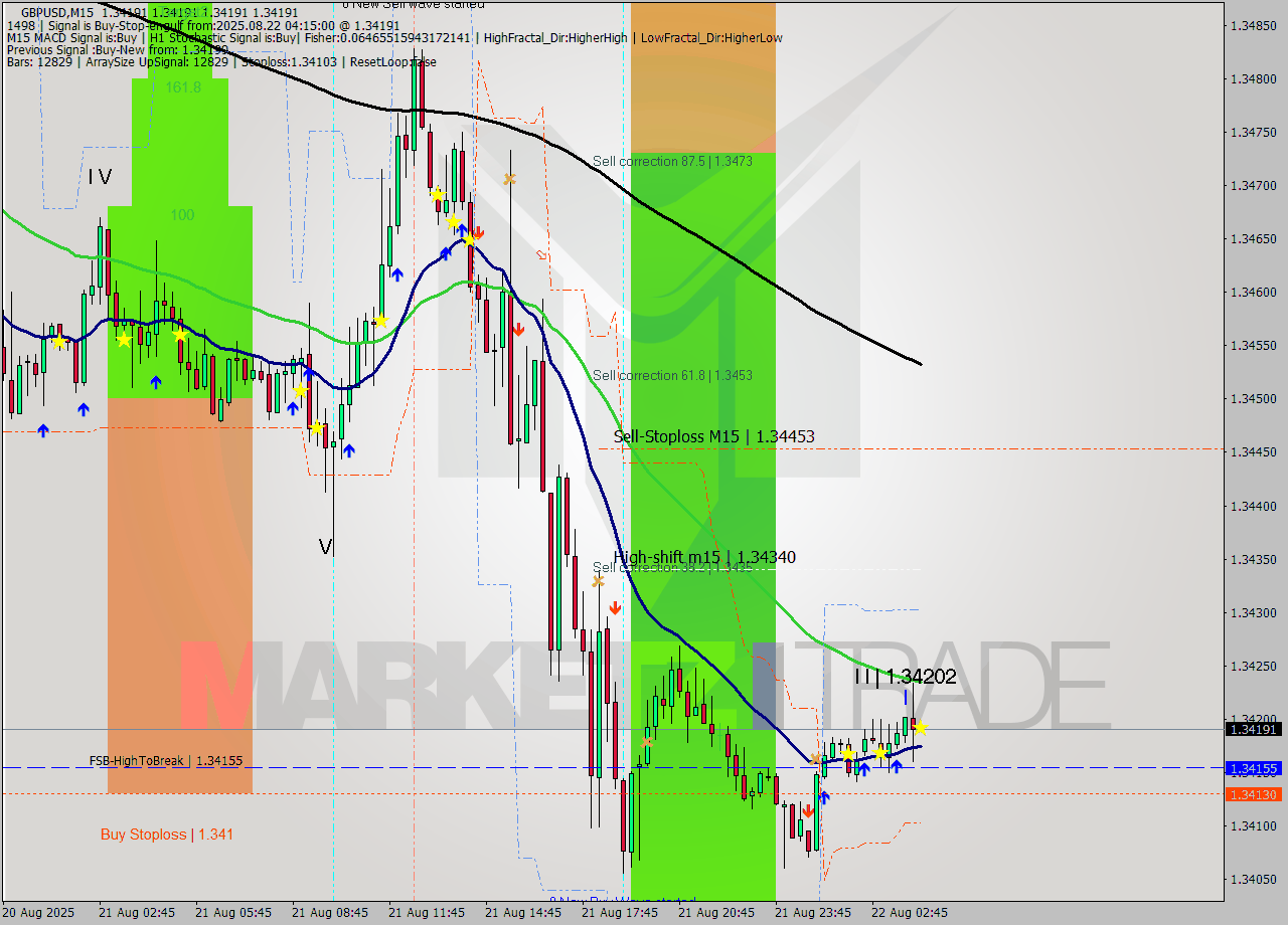 GBPUSD M15 Analysis GBPUSD M15 Signal