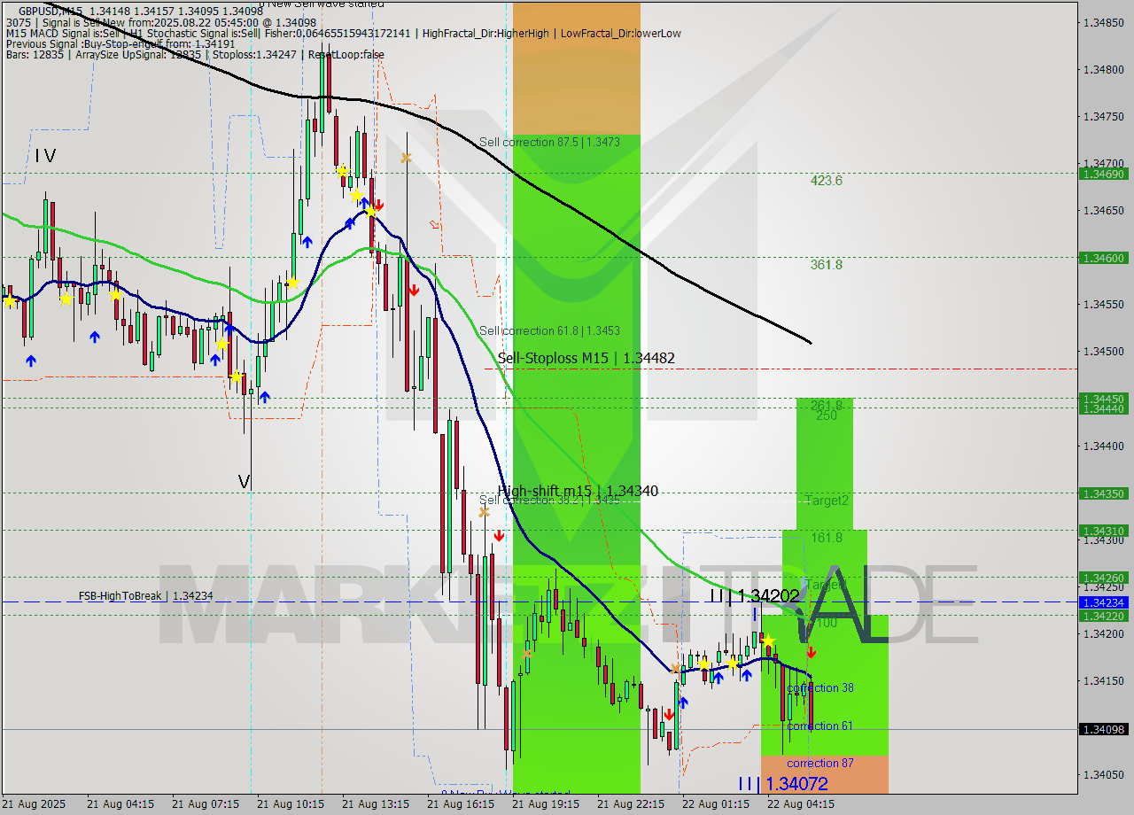 GBPUSD M15 Analysis GBPUSD M15 Signal
