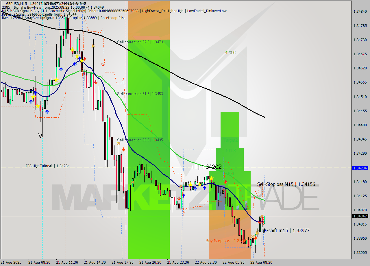 GBPUSD M15 Analysis GBPUSD M15 Signal