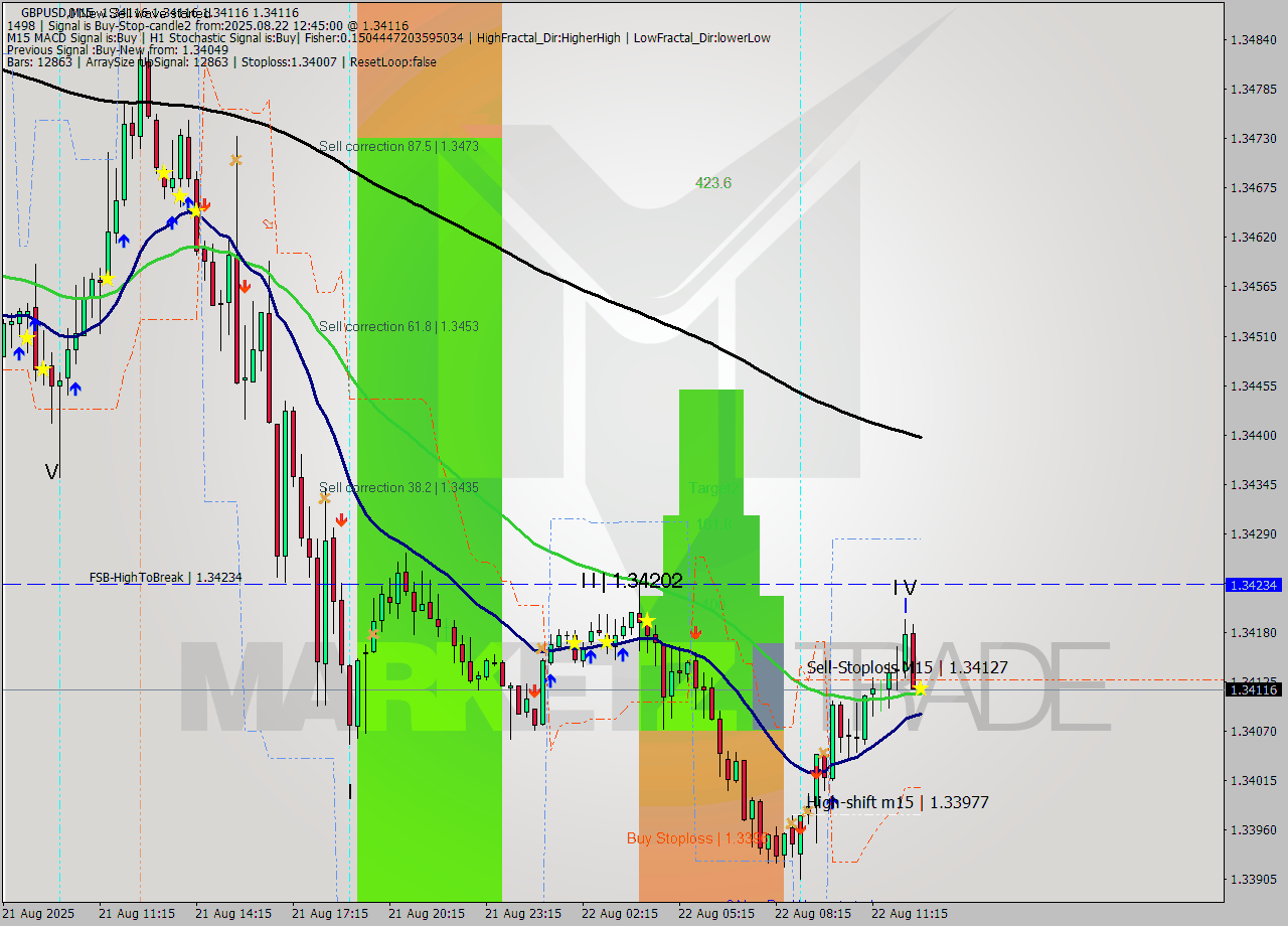 GBPUSD M15 Analysis GBPUSD M15 Signal