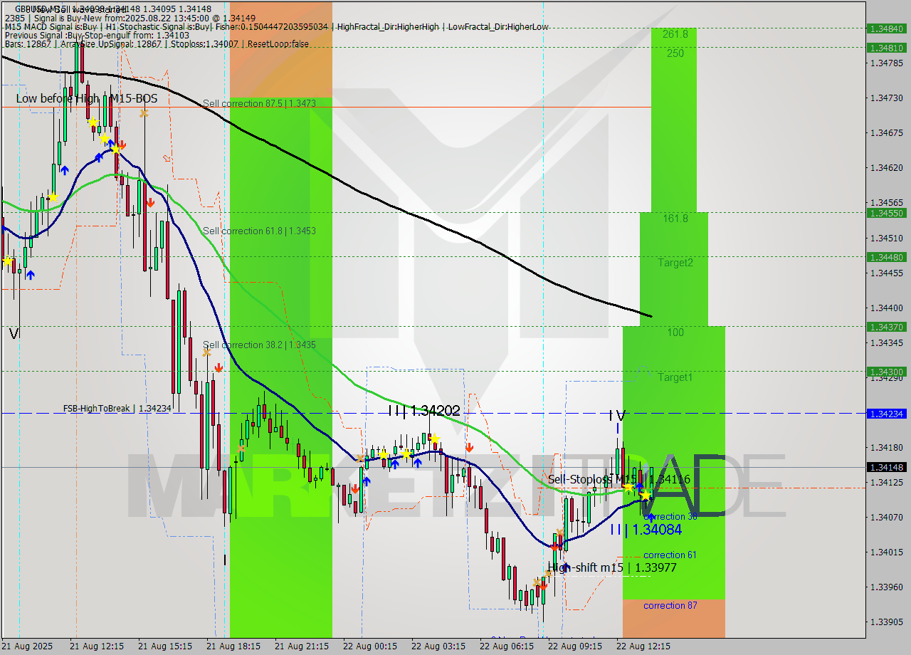 GBPUSD M15 Analysis GBPUSD M15 Signal