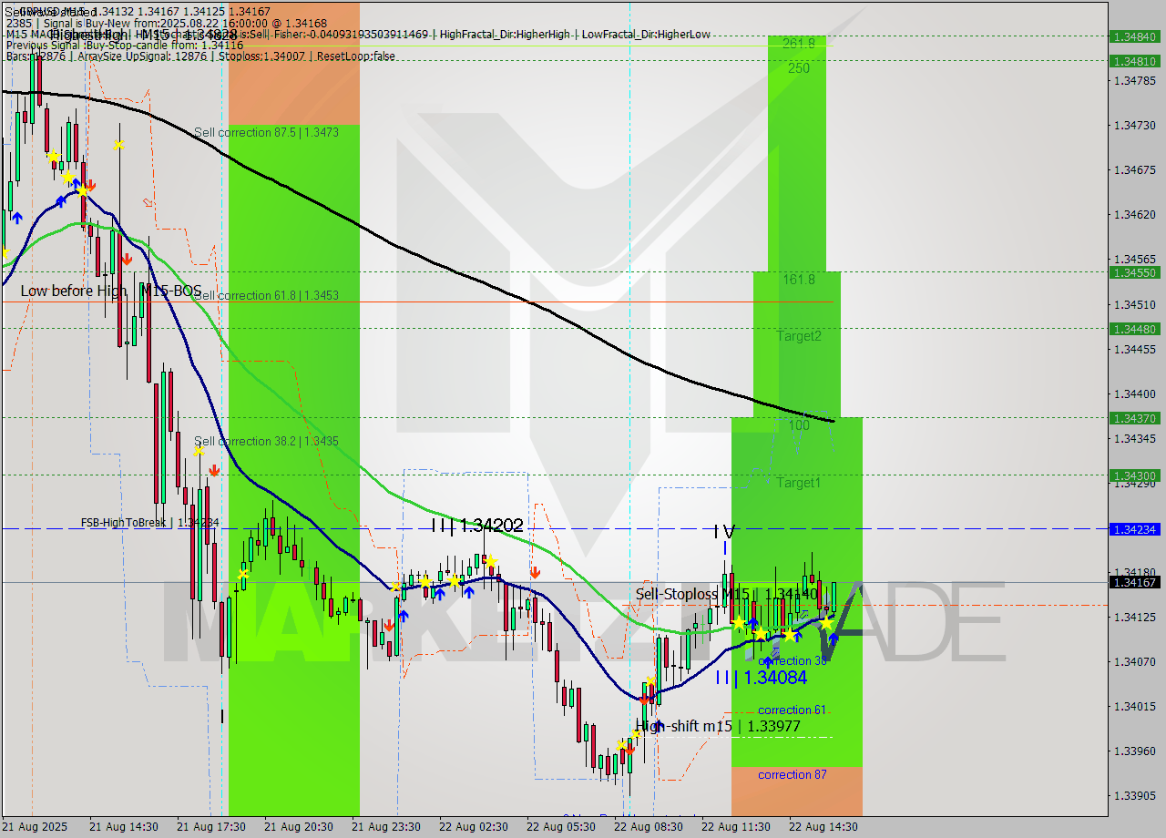 GBPUSD M15 Analysis GBPUSD M15 Signal