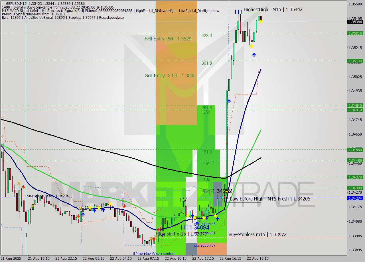 GBPUSD M15 Signal
