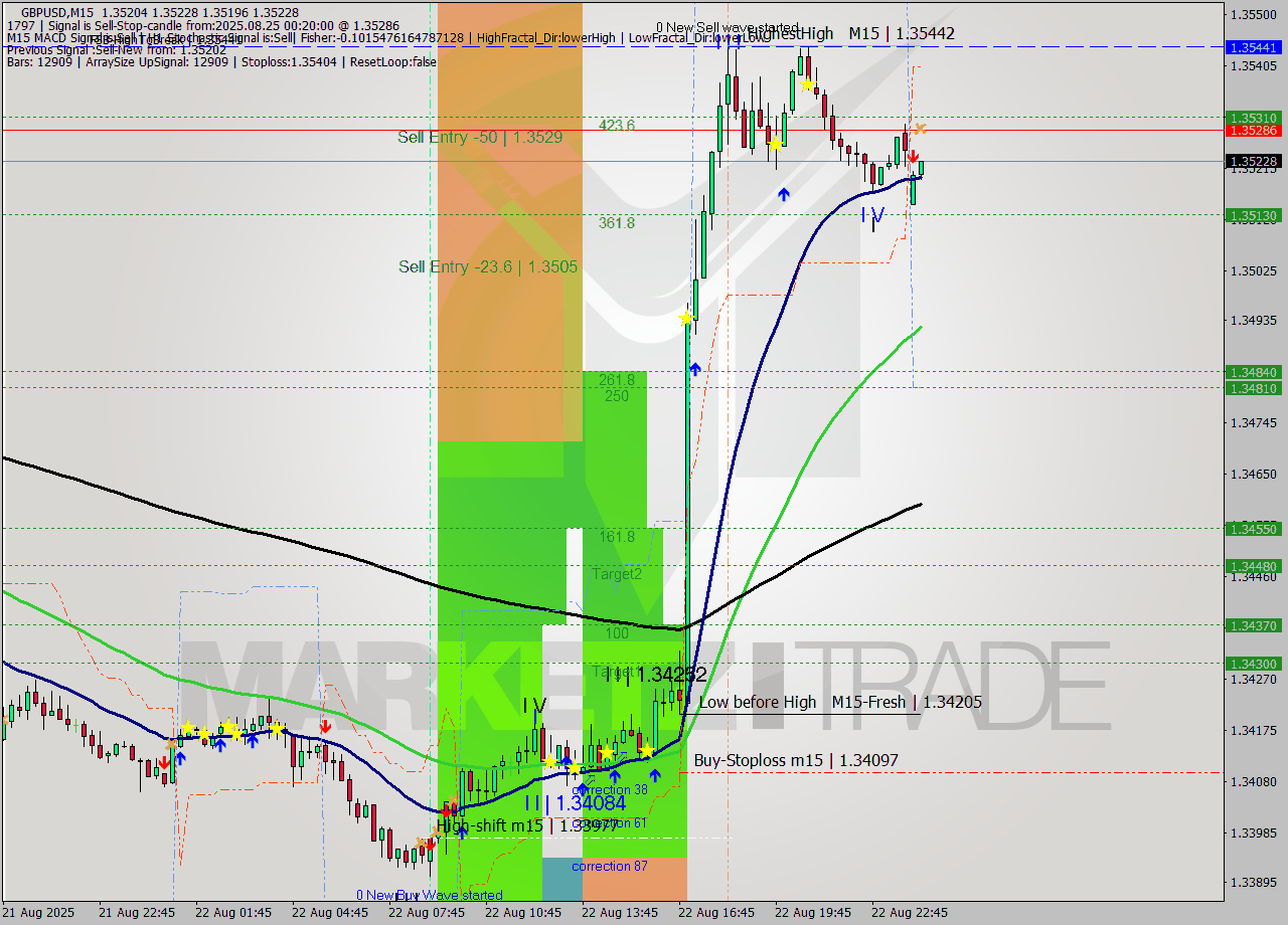 GBPUSD M15 Signal