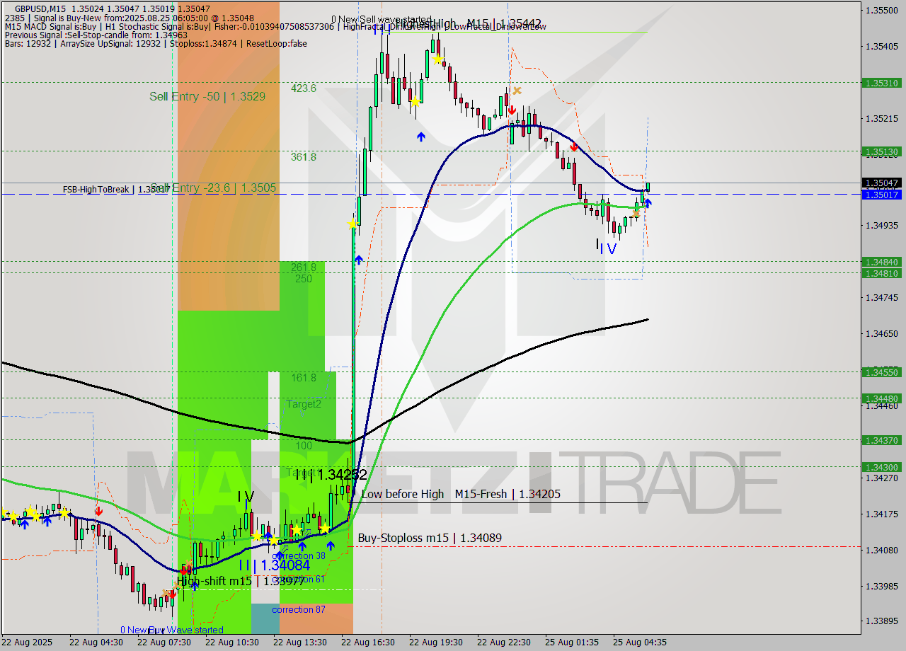 GBPUSD M15 Analysis GBPUSD M15 Signal