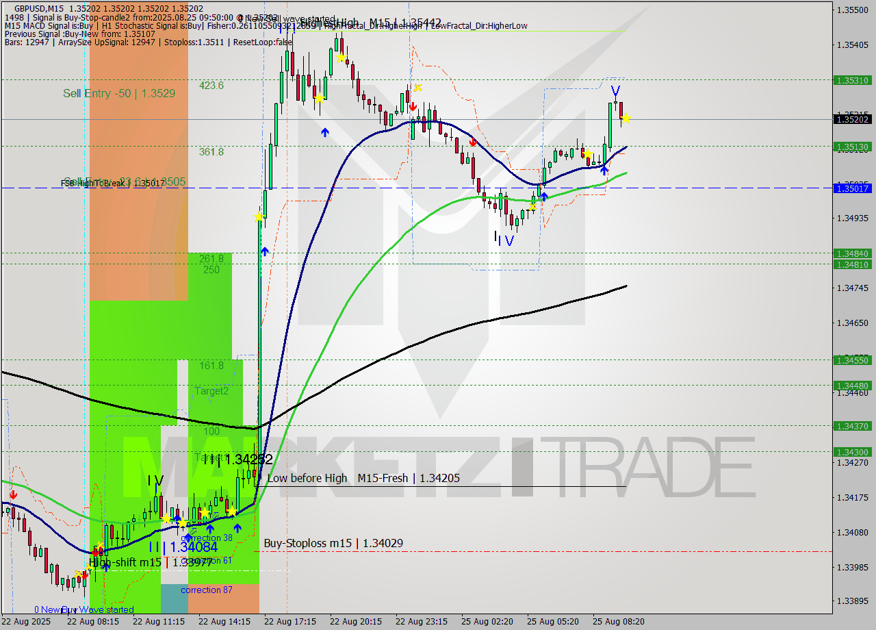 GBPUSD M15 Analysis GBPUSD M15 Signal