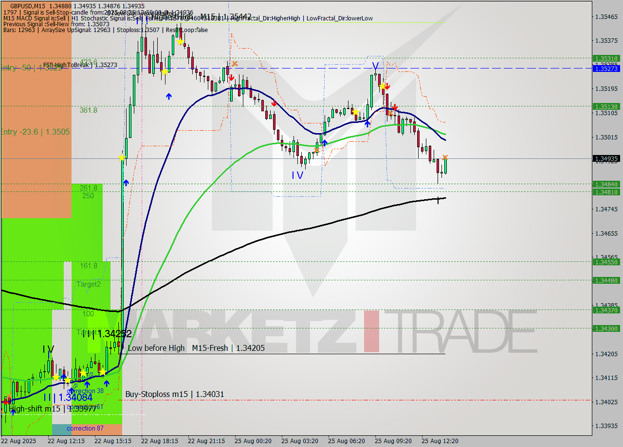 GBPUSD M15 Analysis GBPUSD M15 Signal