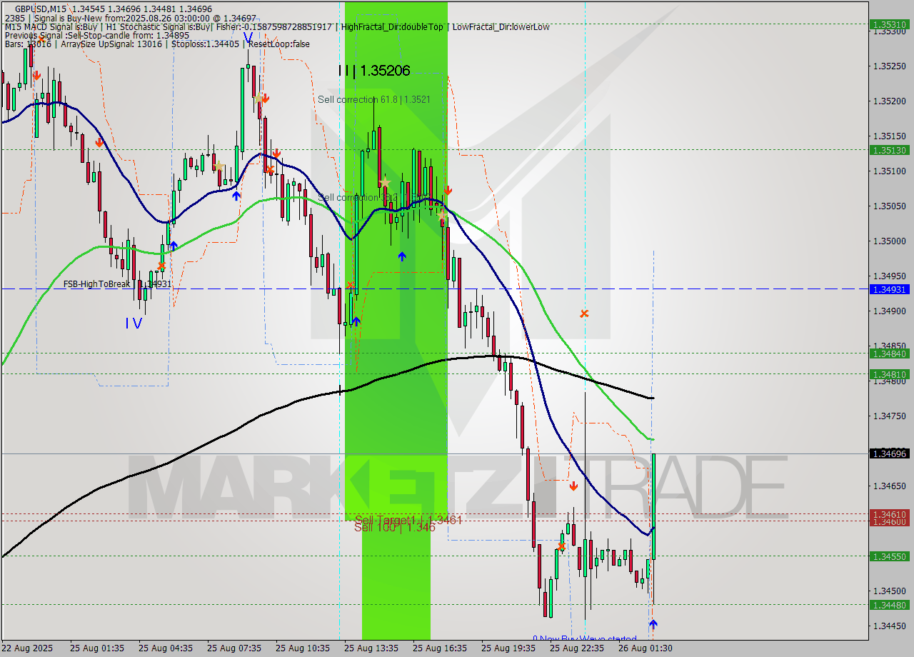 GBPUSD M15 Analysis GBPUSD M15 Signal
