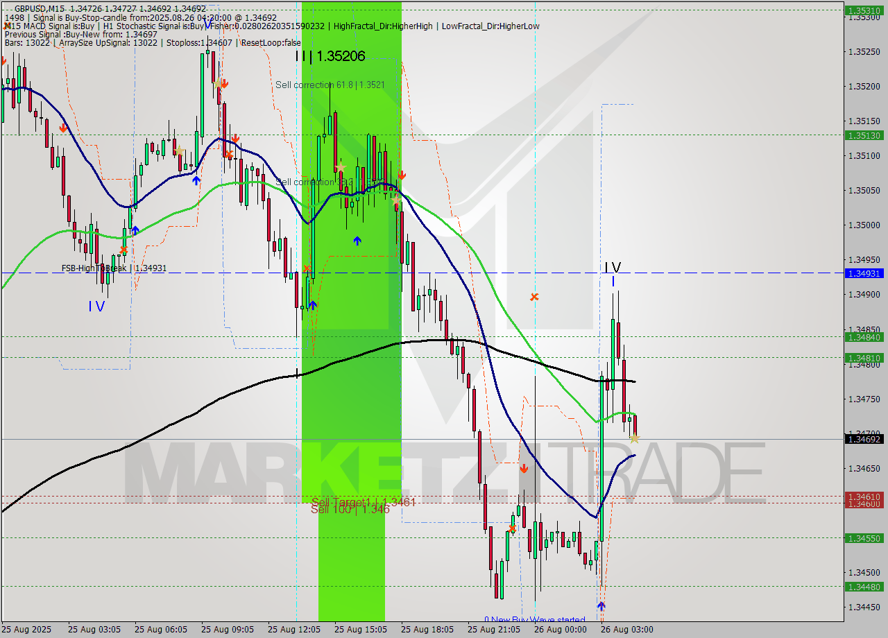 GBPUSD M15 Analysis GBPUSD M15 Signal