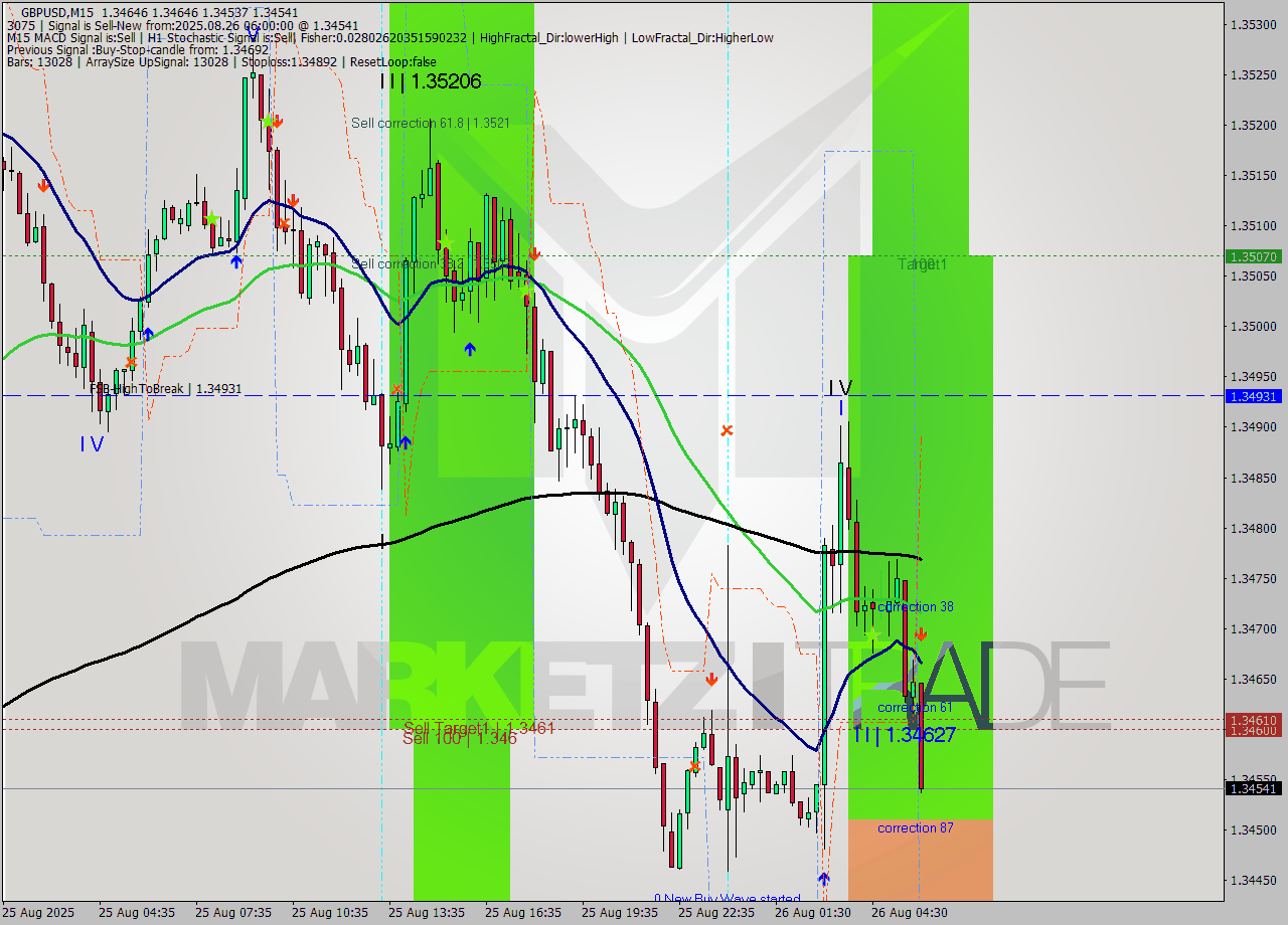 GBPUSD M15 Analysis GBPUSD M15 Signal
