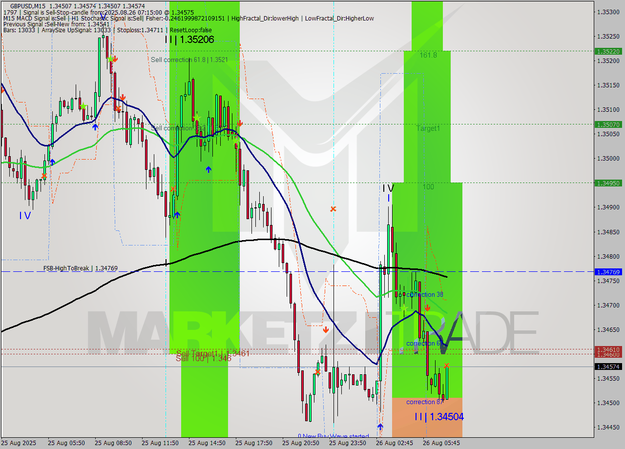 GBPUSD M15 Signal