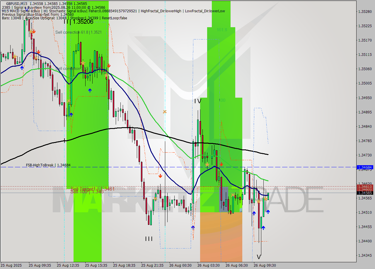 GBPUSD M15 Analysis GBPUSD M15 Signal