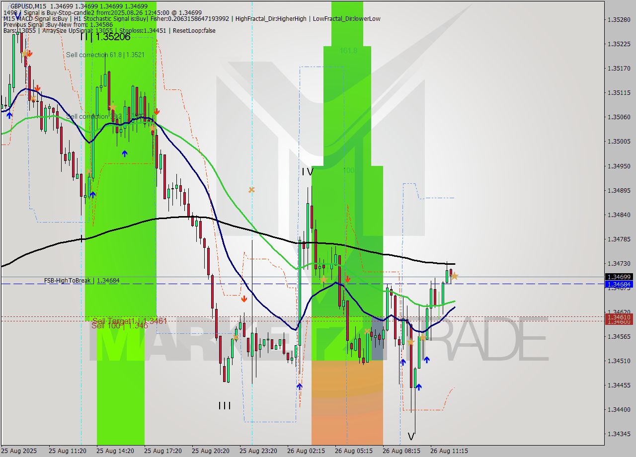 GBPUSD M15 Signal