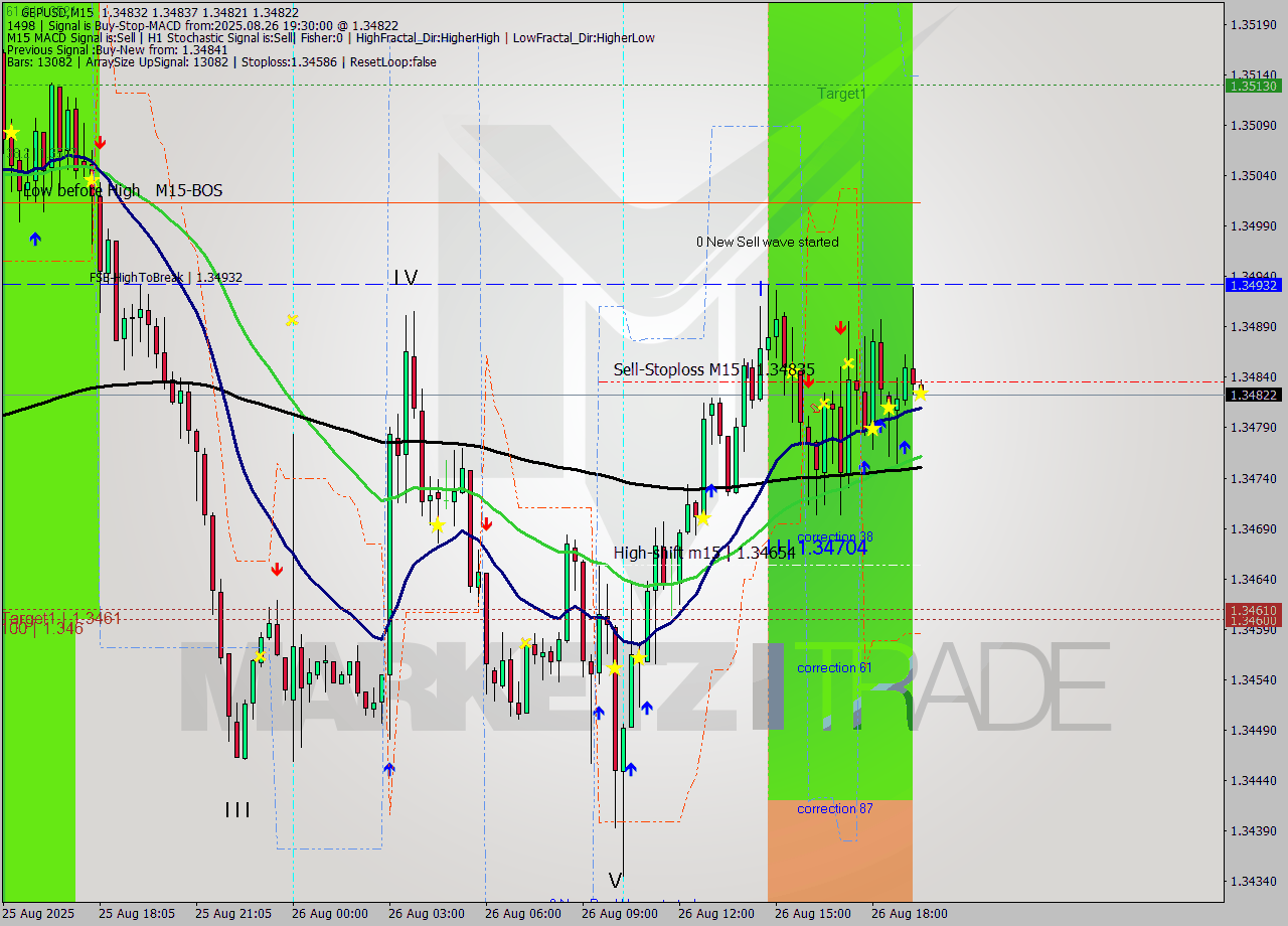 GBPUSD M15 Analysis GBPUSD M15 Signal