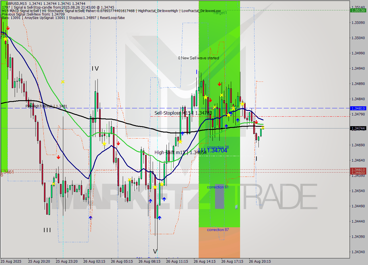 GBPUSD M15 Analysis GBPUSD M15 Signal