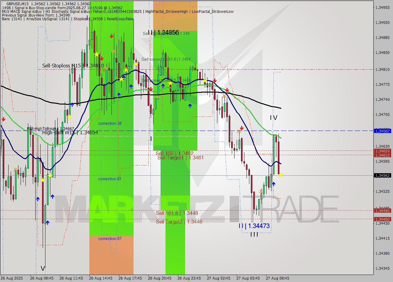 GBPUSD M15 Signal