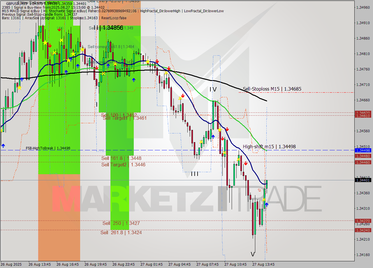GBPUSD M15 Analysis GBPUSD M15 Signal