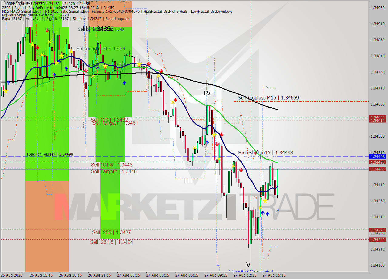 GBPUSD M15 Signal