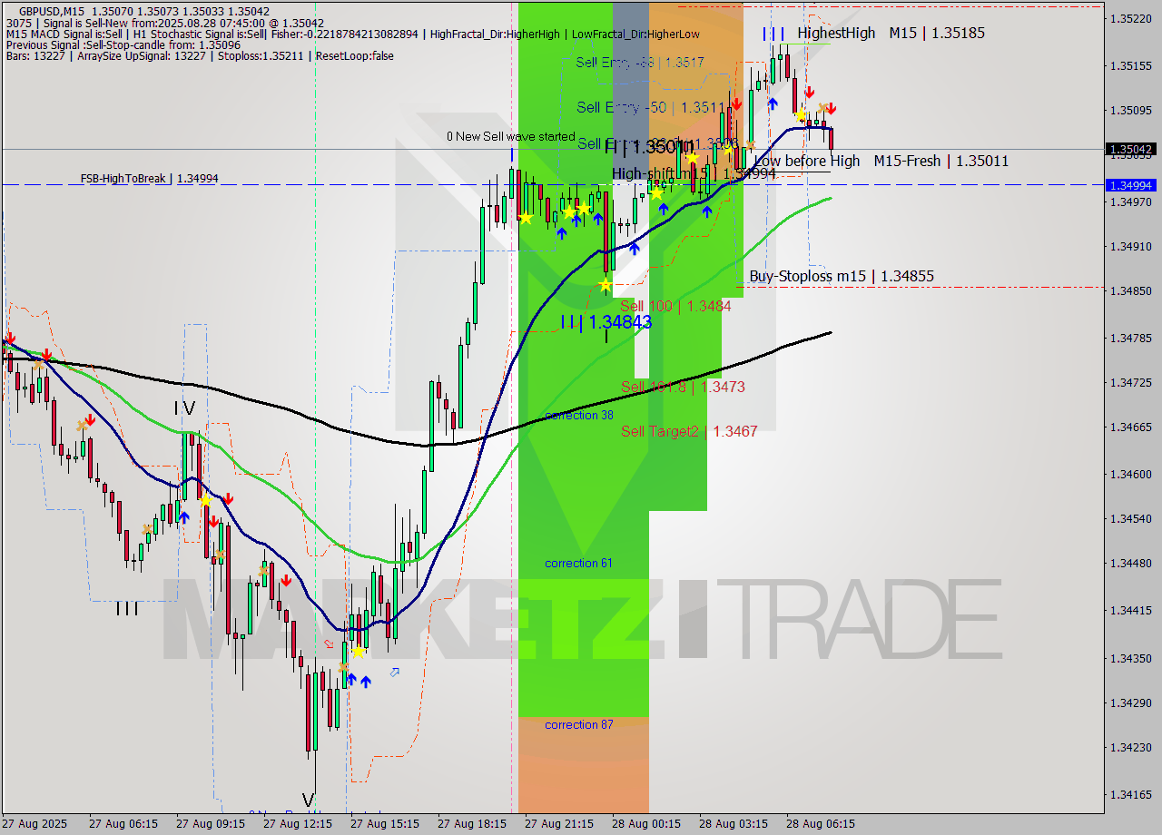 GBPUSD M15 Analysis GBPUSD M15 Signal