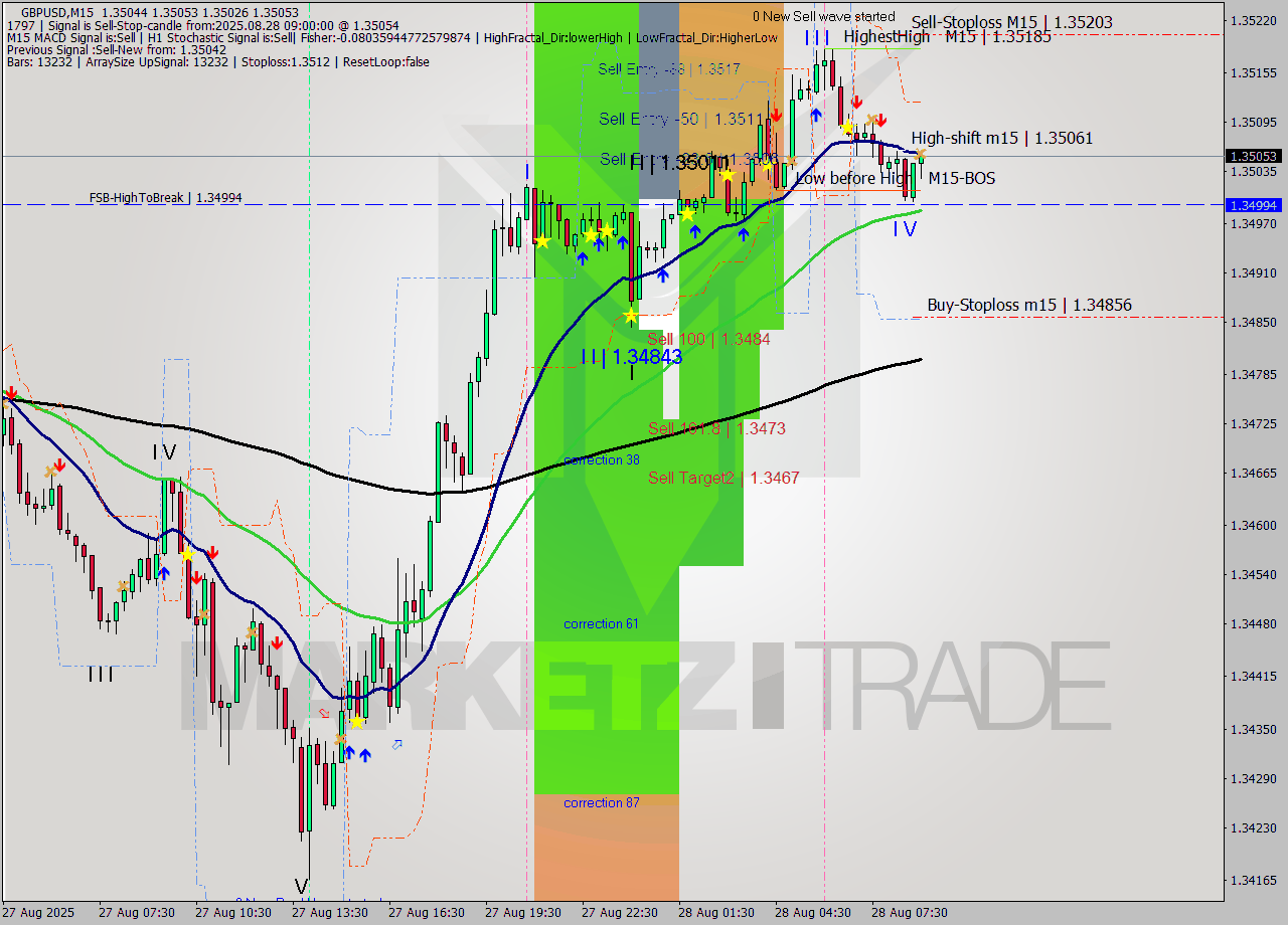 GBPUSD M15 Analysis GBPUSD M15 Signal