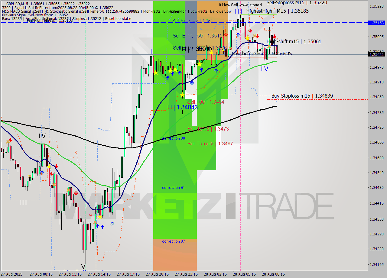 GBPUSD M15 Analysis GBPUSD M15 Signal