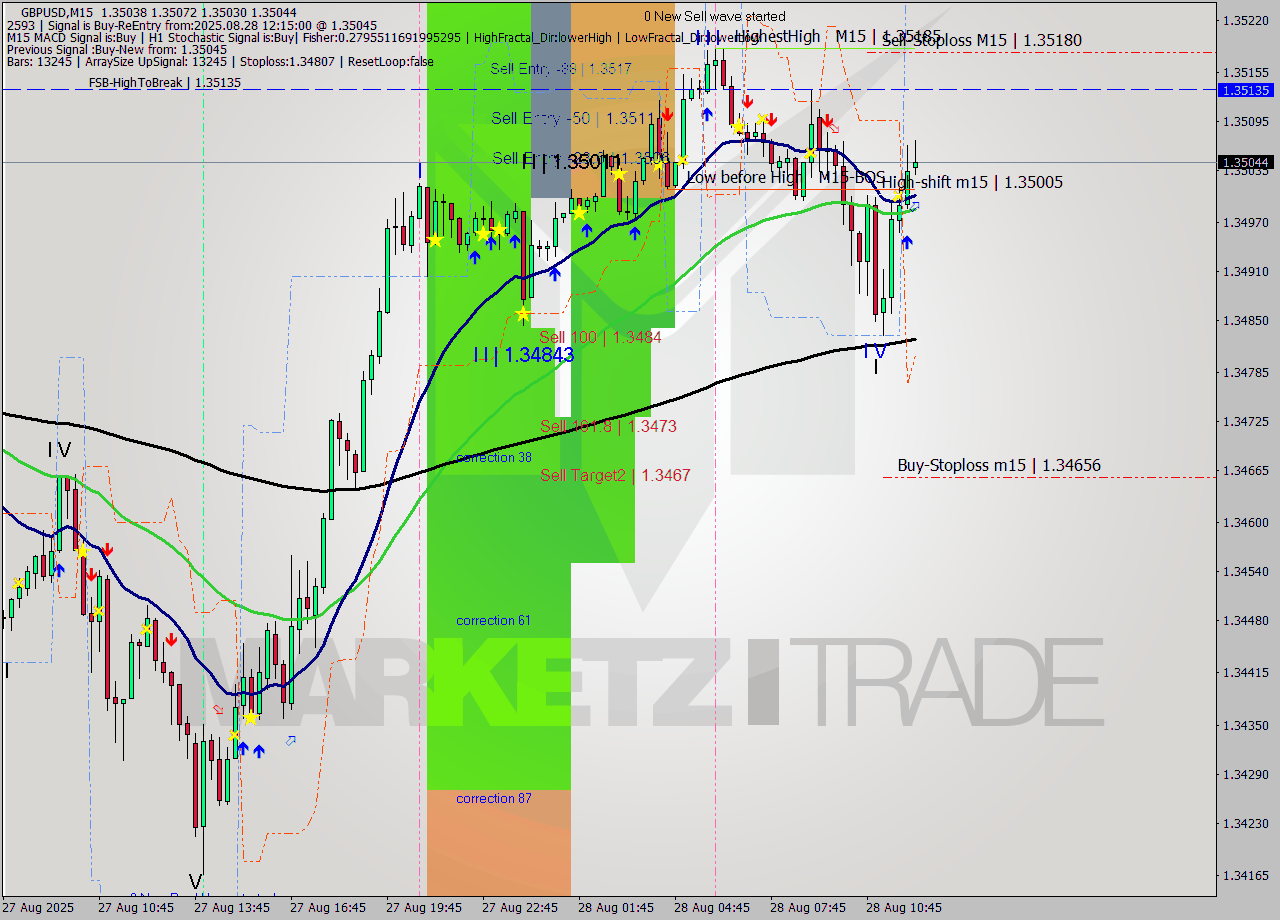 GBPUSD M15 Signal