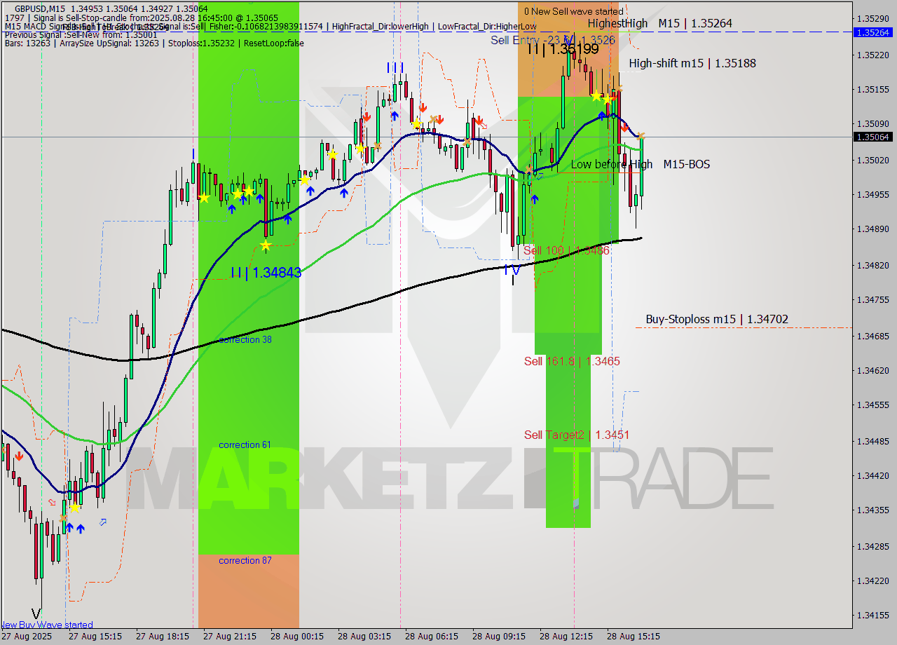 GBPUSD M15 Analysis GBPUSD M15 Signal