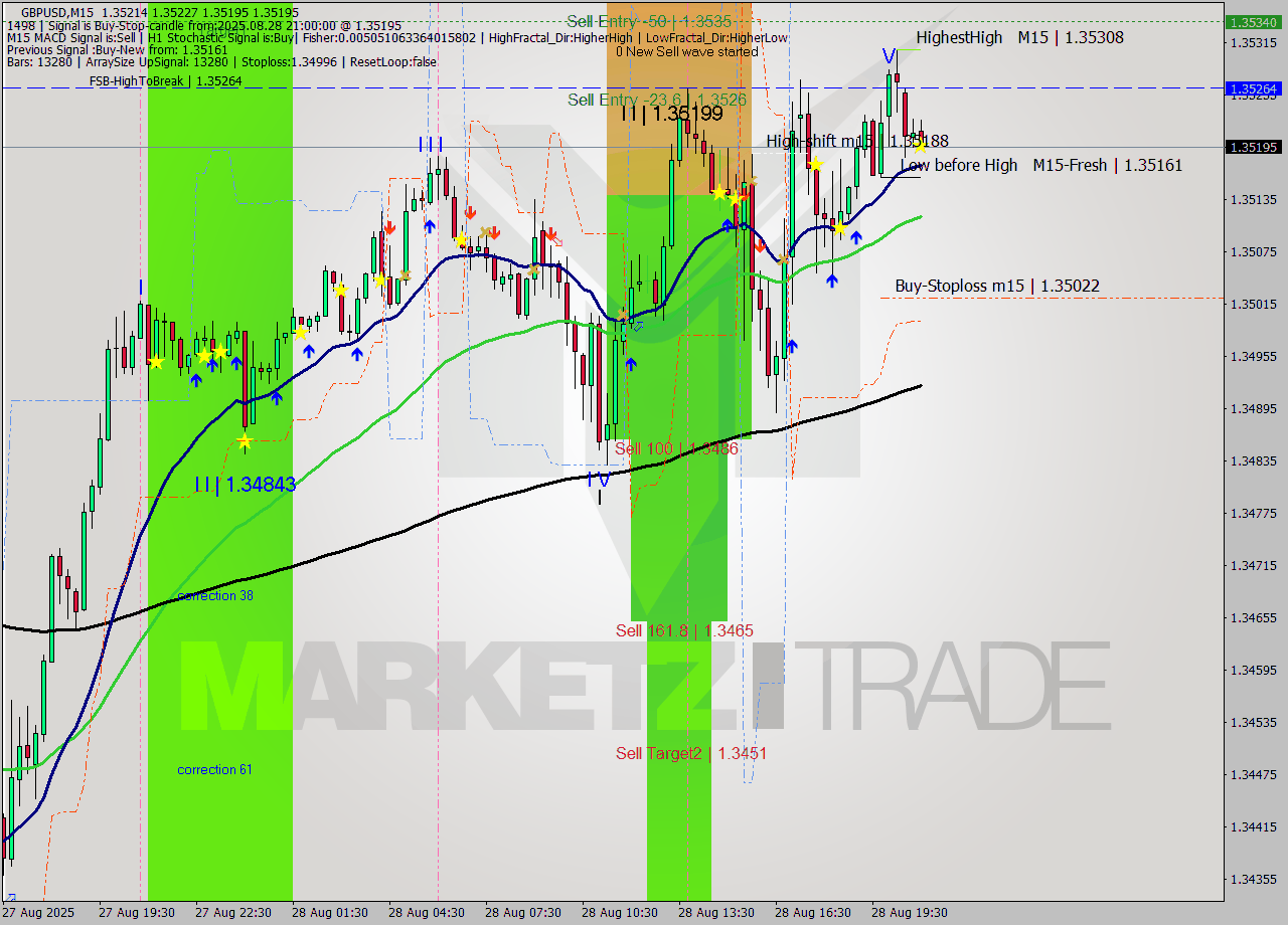 GBPUSD M15 Analysis GBPUSD M15 Signal