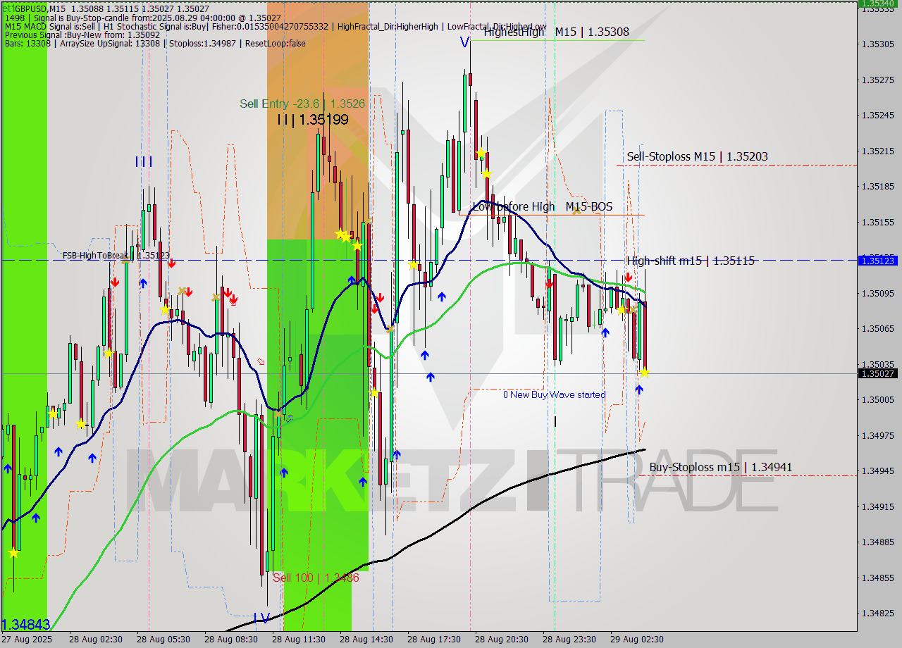 GBPUSD M15 Analysis GBPUSD M15 Signal