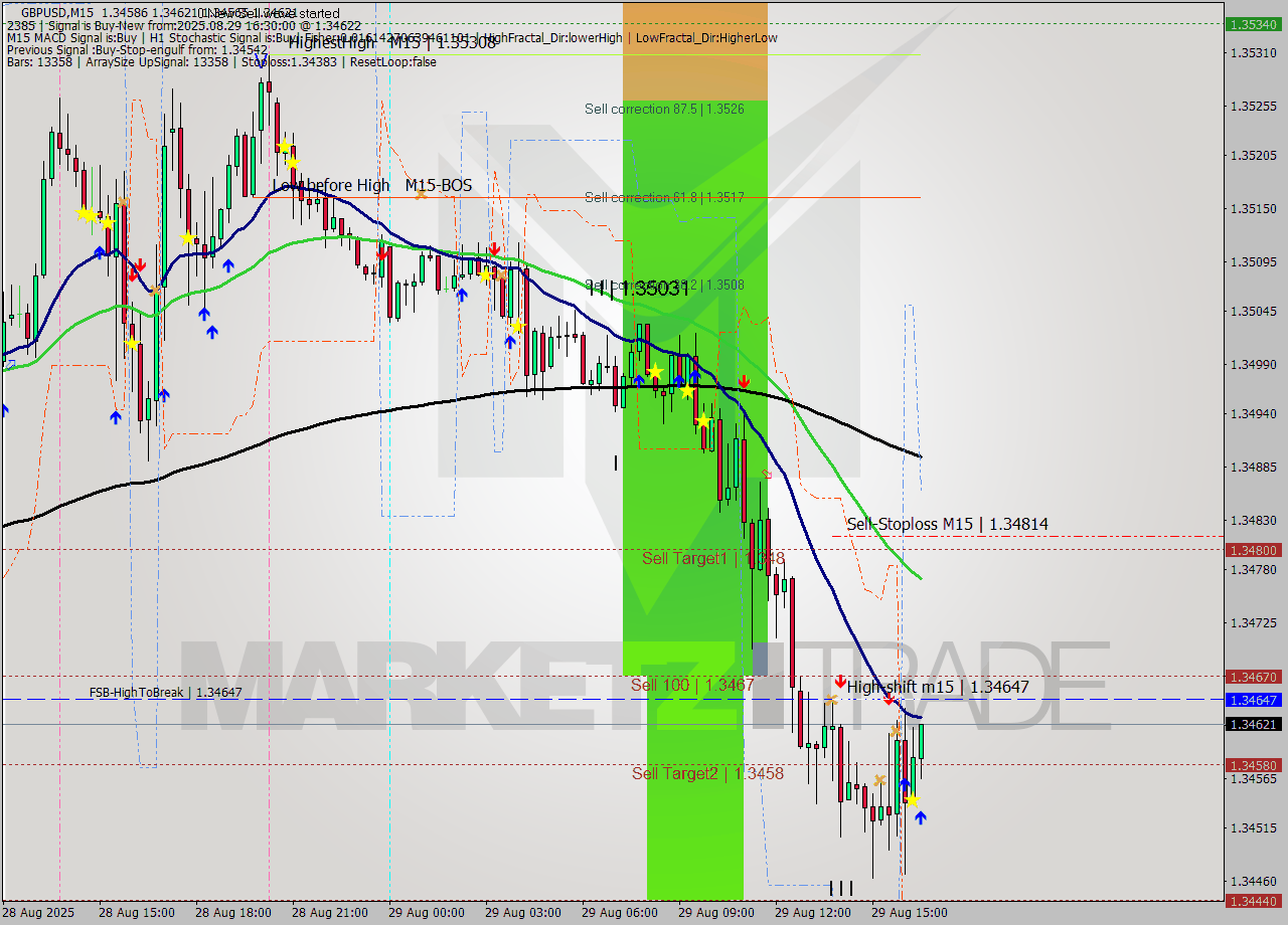 GBPUSD M15 Signal