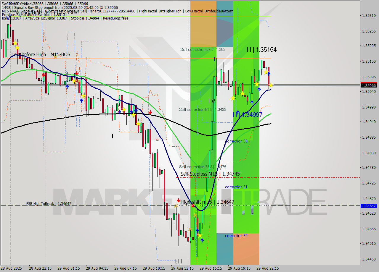 GBPUSD M15 Signal