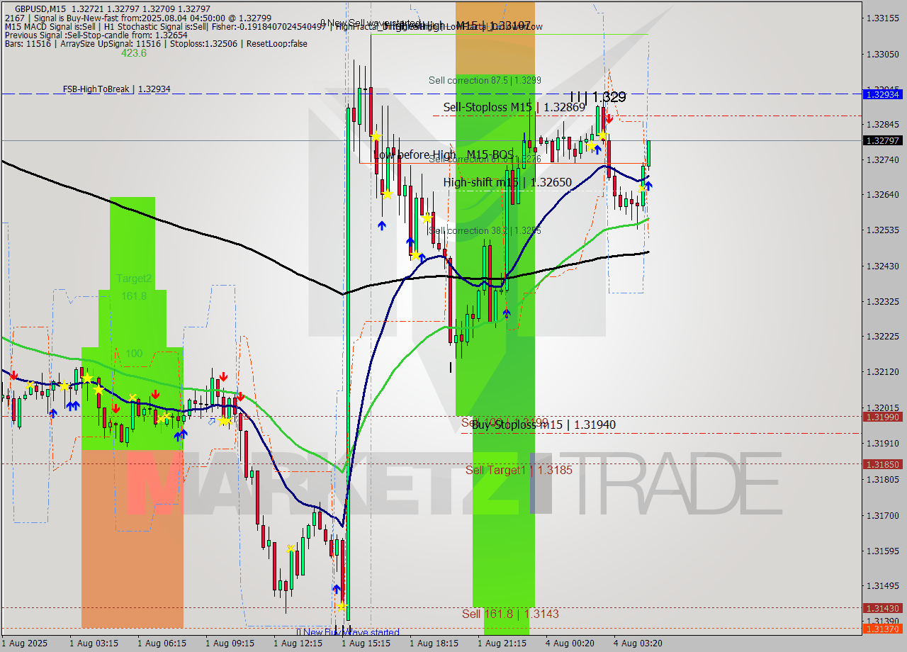 GBPUSD M15 Analysis GBPUSD M15 Signal