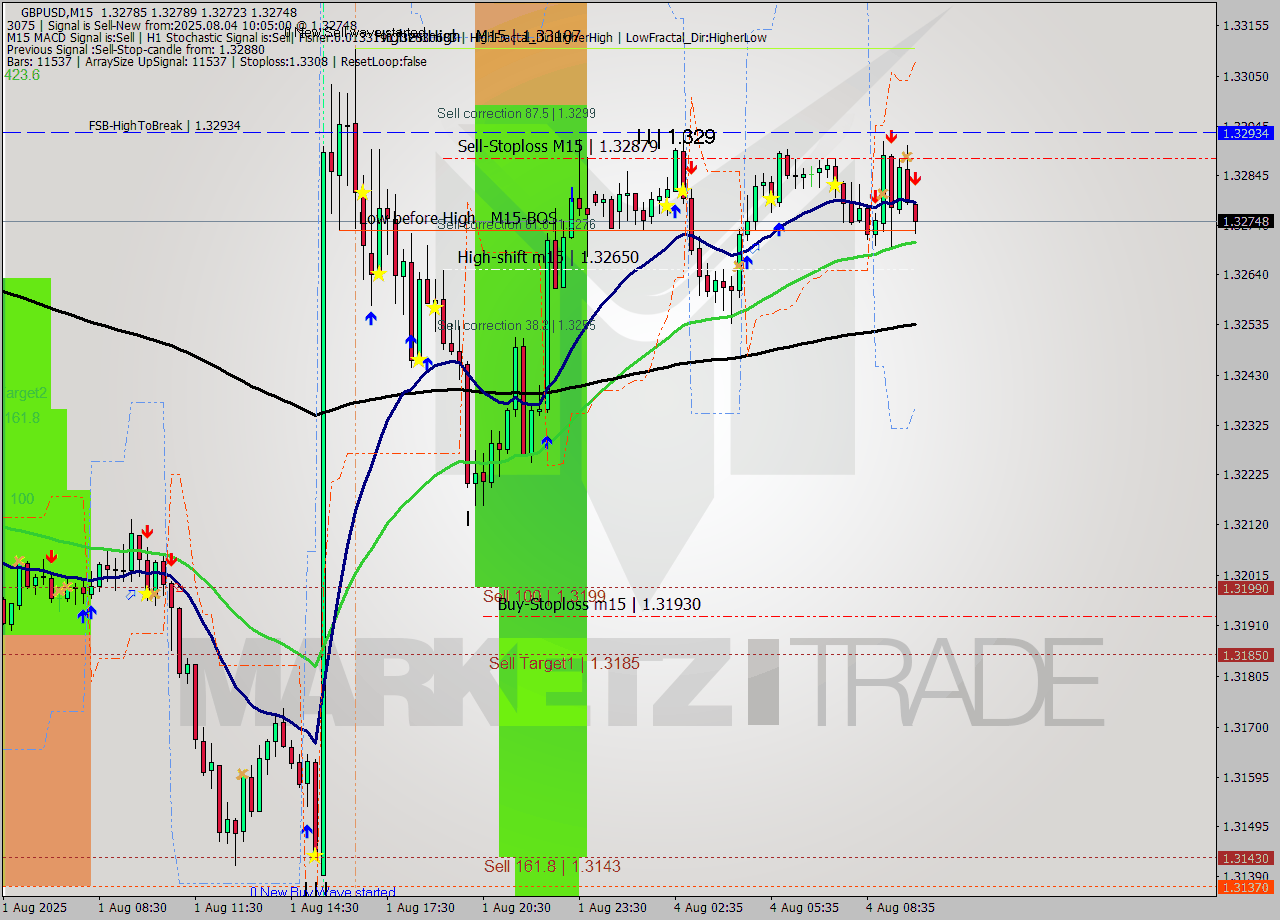 GBPUSD M15 Analysis GBPUSD M15 Signal