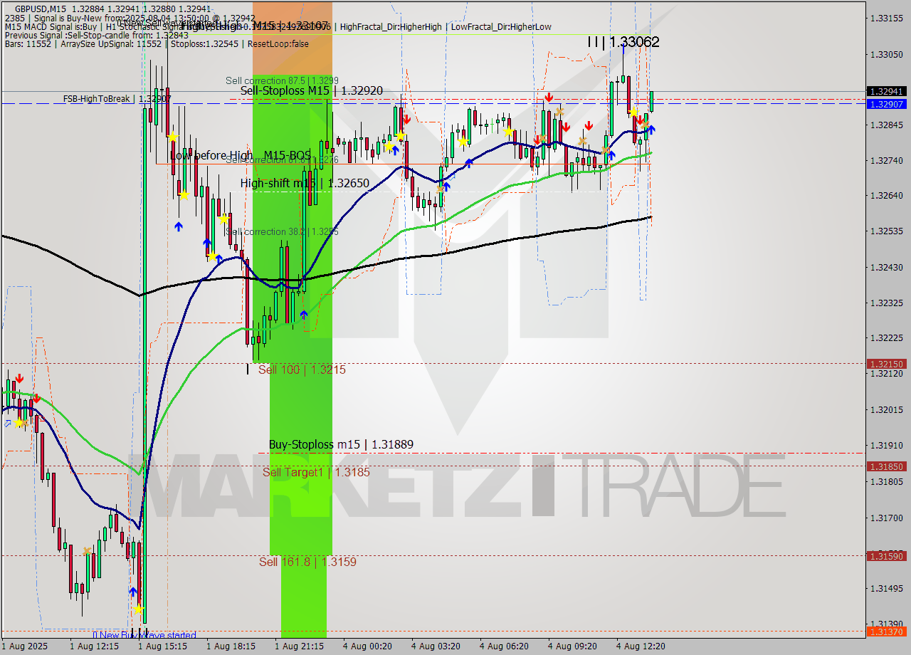 GBPUSD M15 Signal