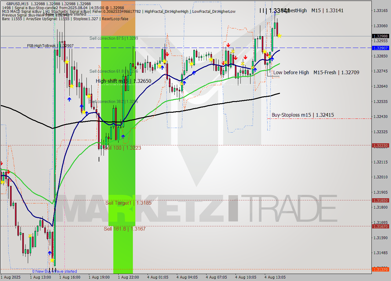 GBPUSD M15 Analysis GBPUSD M15 Signal