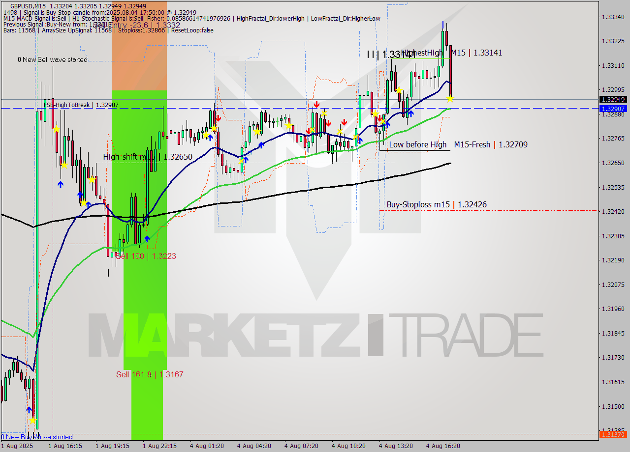 GBPUSD M15 Signal