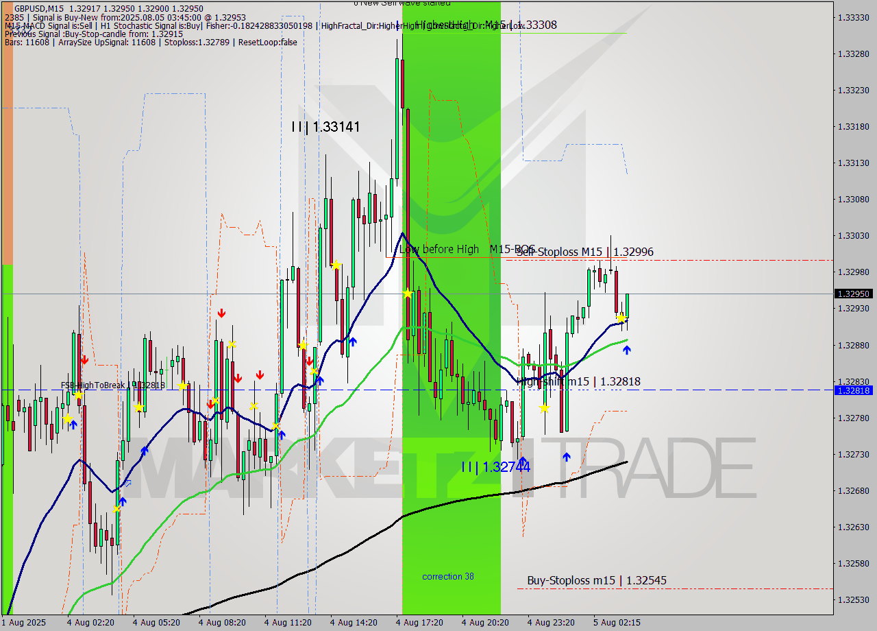 GBPUSD M15 Analysis GBPUSD M15 Signal