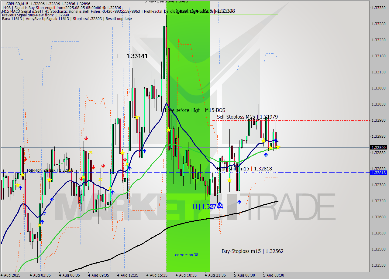 GBPUSD M15 Signal