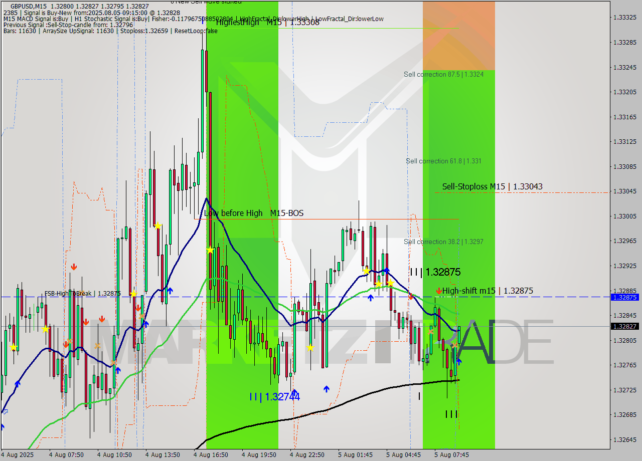 GBPUSD M15 Signal