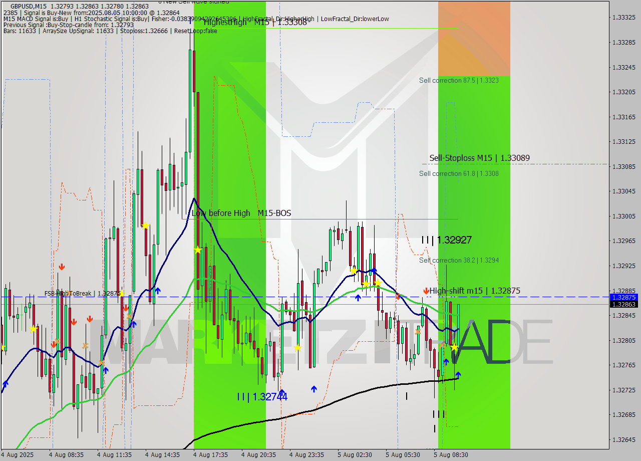 GBPUSD M15 Signal