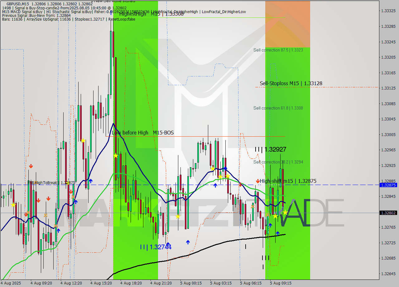 GBPUSD M15 Analysis GBPUSD M15 Signal
