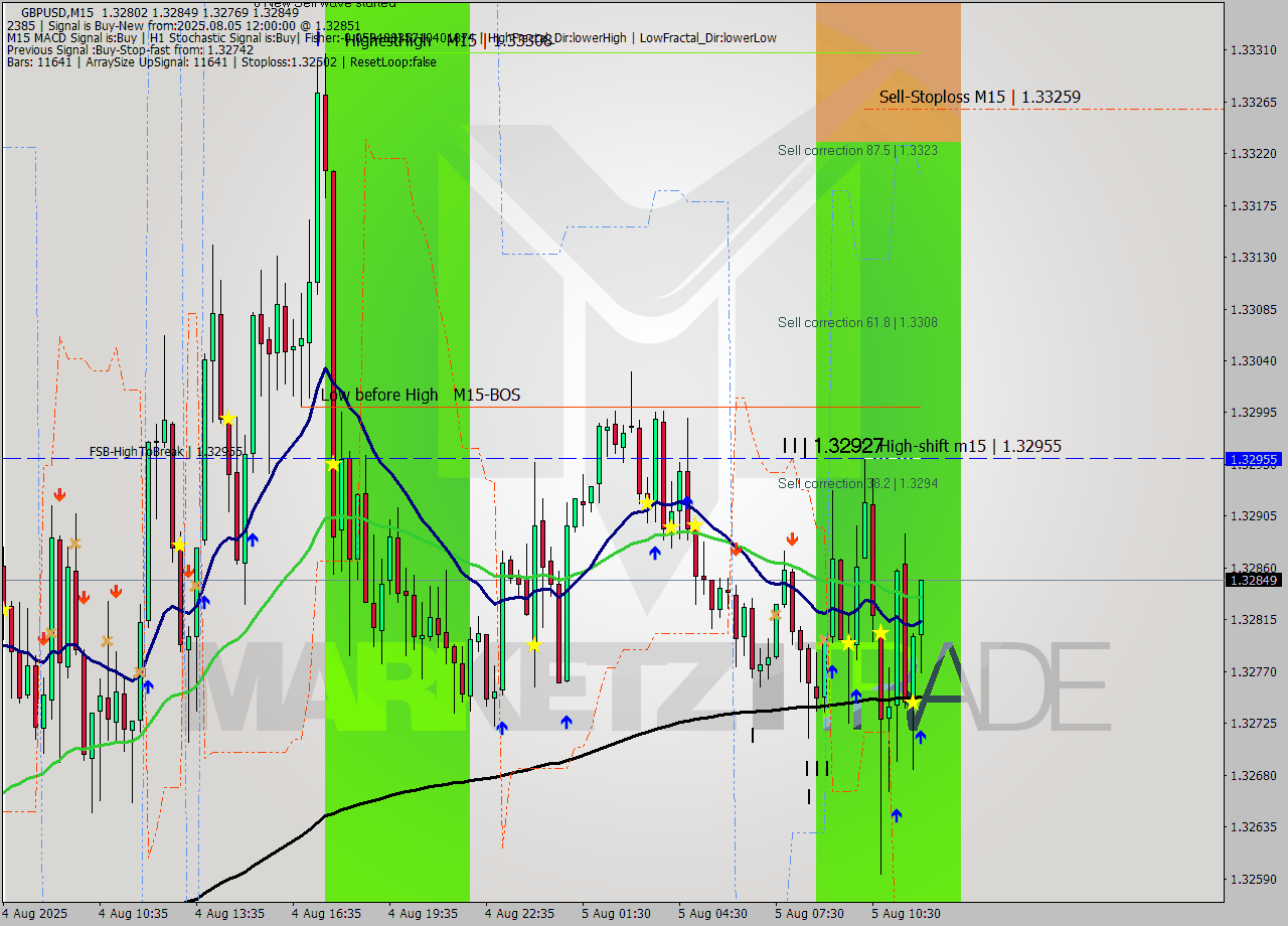 GBPUSD M15 Analysis GBPUSD M15 Signal