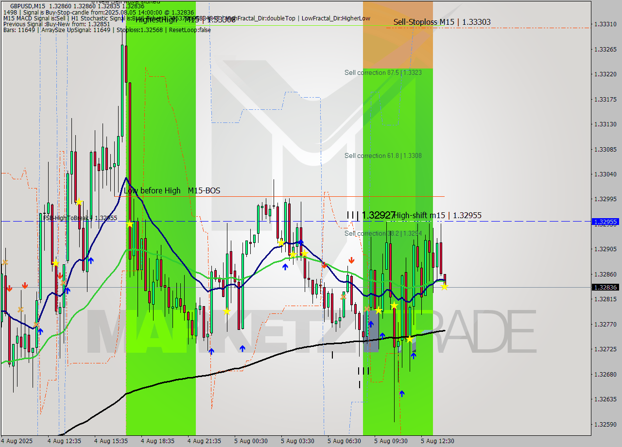 GBPUSD M15 Analysis GBPUSD M15 Signal